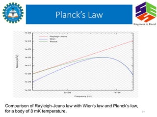 Plancks Law.ppt