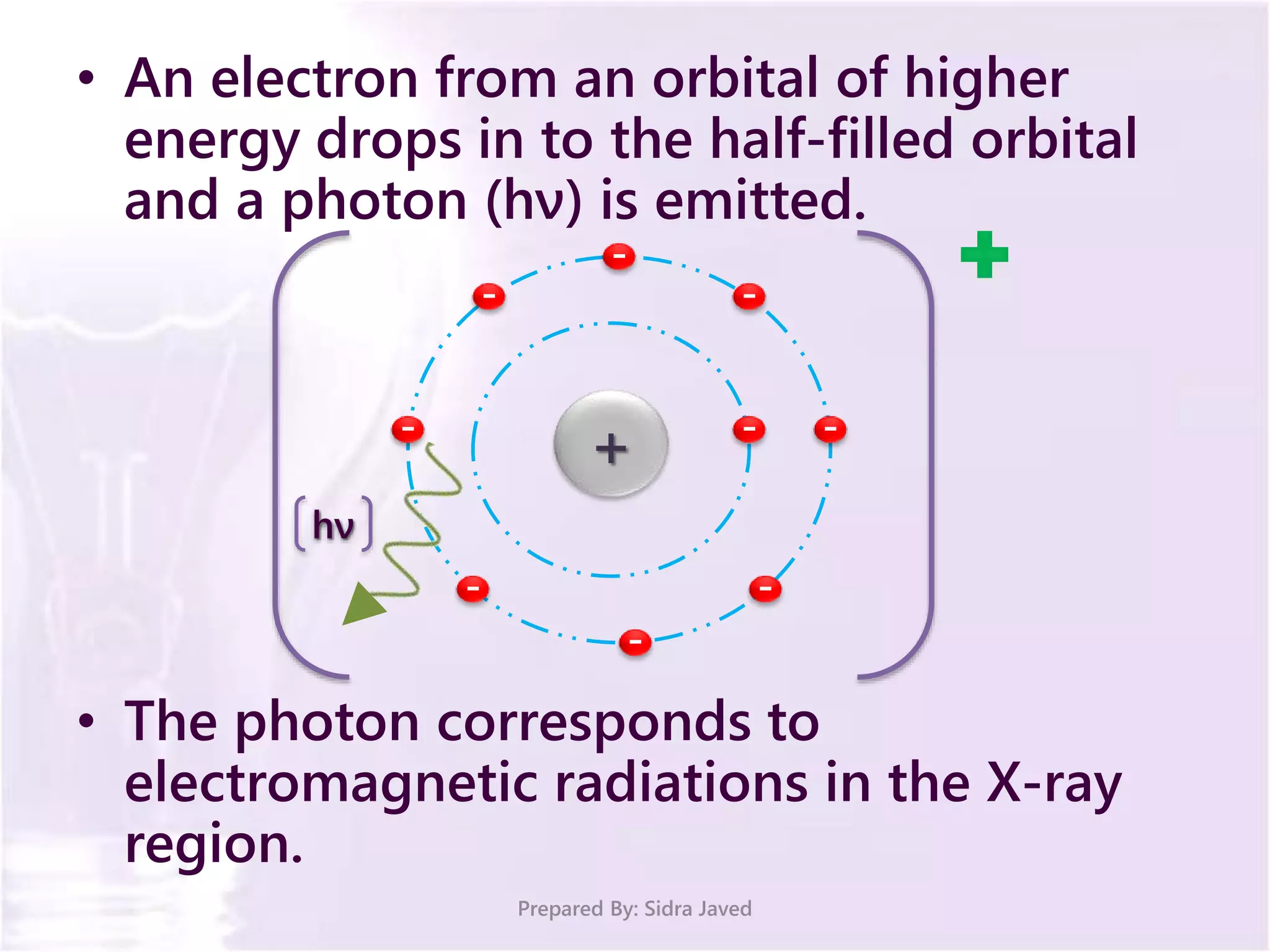 • An electron from an orbital of higher
energy drops in to the half-filled orbital
and a photon (hν) is emitted.
• The photon corresponds to
electromagnetic radiations in the X-ray
region.
Prepared By: Sidra Javed
+
-
-
-
--
--
--
hν
 