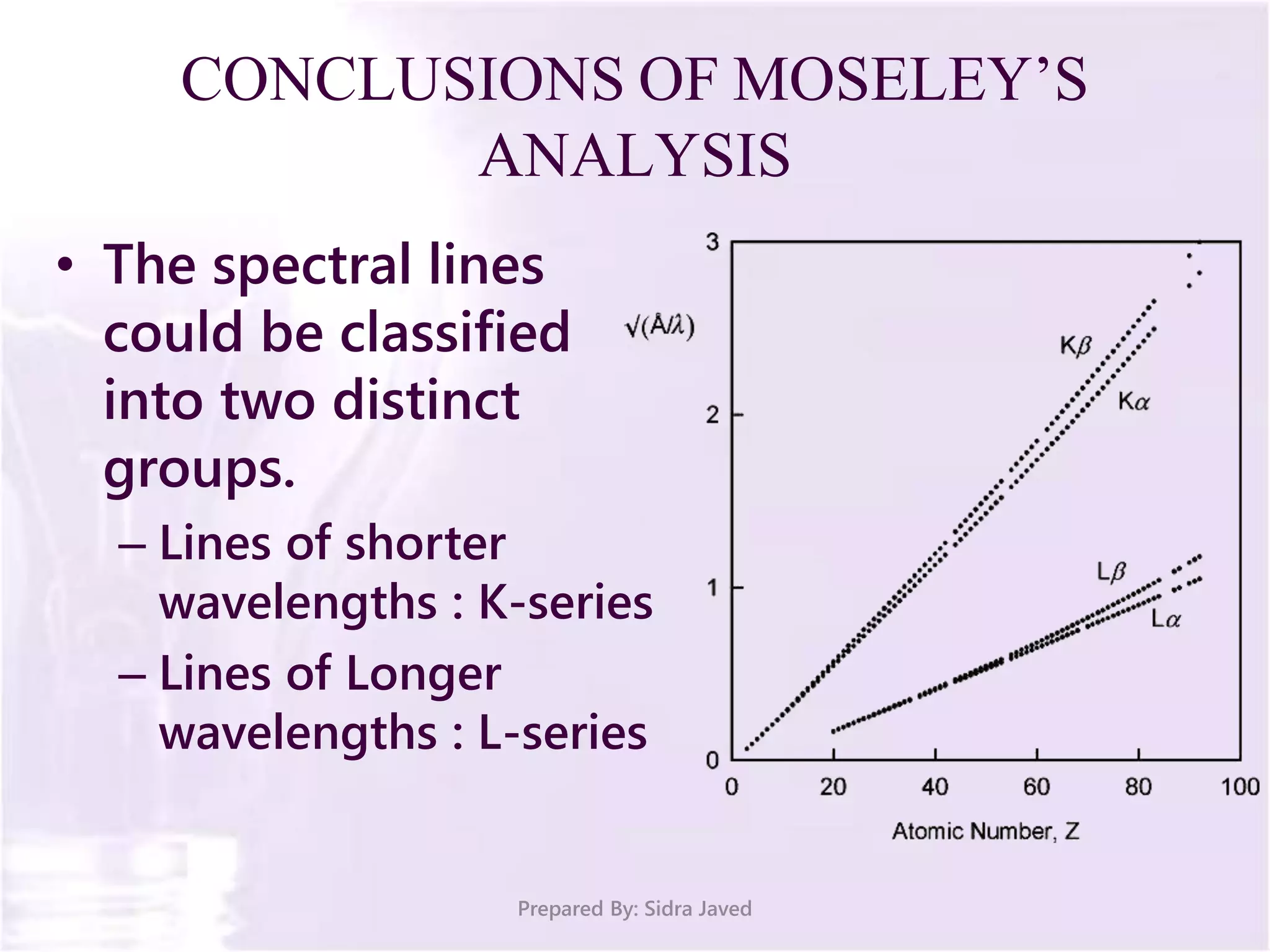 CONCLUSIONS OF MOSELEY’S
ANALYSIS
• The spectral lines
could be classified
into two distinct
groups.
– Lines of shorter
wavelengths : K-series
– Lines of Longer
wavelengths : L-series
Prepared By: Sidra Javed
 