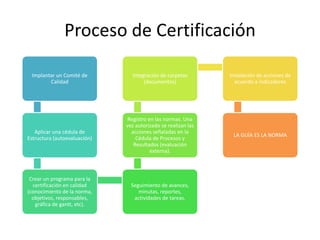 Proceso de Certificación
Implantar un Comité de
Calidad
Aplicar una cédula de
Estructura (autoevaluación)
Crear un programa para la
certificación en calidad
(conocimiento de la norma,
objetivos, responsables,
gráfica de gantt, etc).
Seguimiento de avances,
minutas, reportes,
actividades de tareas.
Registro en las normas. Una
vez autorizado se realizan las
acciones señaladas en la
Cédula de Procesos y
Resultados (evaluación
externa).
Integración de carpetas
(documentos)
Instalación de acciones de
acuerdo a indicadores
LA GUÍA ES LA NORMA