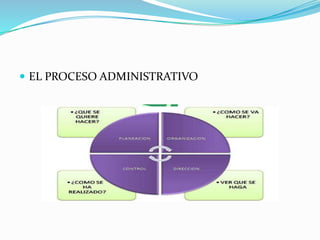  EL PROCESO ADMINISTRATIVO 
 