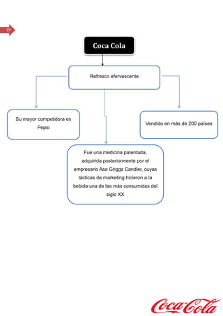 19
Coca Cola
Refresco efervescente
Su mayor competidora es
Pepsi
Vendido en más de 200 países
Fue una medicina patentada,
adquirida posteriormente por el
empresario Asa Griggs Candler, cuyas
tácticas de marketing hicieron a la
bebida una de las más consumidas del
siglo XX
 
