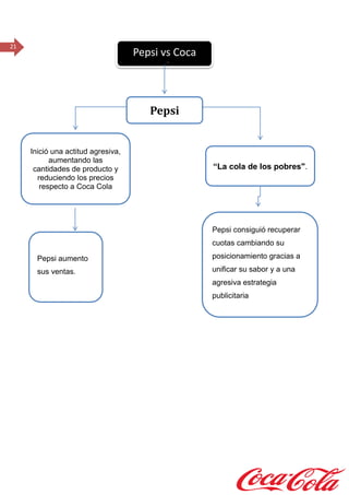21
Pepsi vs Coca
Cola
Pepsi
Inició una actitud agresiva,
aumentando las
cantidades de producto y
reduciendo los precios
respecto a Coca Cola
Pepsi aumento
sus ventas.
“La cola de los pobres".
Pepsi consiguió recuperar
cuotas cambiando su
posicionamiento gracias a
unificar su sabor y a una
agresiva estrategia
publicitaria
 