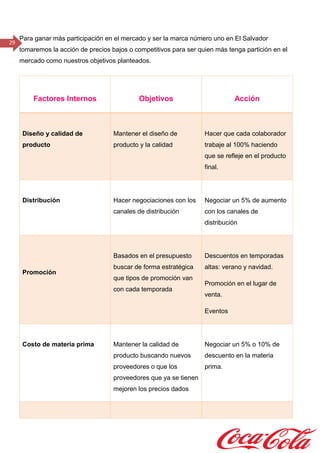 29
Factores Internos Objetivos Acción
Diseño y calidad de
producto
Mantener el diseño de
producto y la calidad
Hacer que cada colaborador
trabaje al 100% haciendo
que se refleje en el producto
final.
Distribución Hacer negociaciones con los
canales de distribución
Negociar un 5% de aumento
con los canales de
distribución
Promoción
Basados en el presupuesto
buscar de forma estratégica
que tipos de promoción van
con cada temporada
Descuentos en temporadas
altas: verano y navidad.
Promoción en el lugar de
venta.
Eventos
Costo de materia prima Mantener la calidad de
producto buscando nuevos
proveedores o que los
proveedores que ya se tienen
mejoren los precios dados
Negociar un 5% o 10% de
descuento en la materia
prima.
Costo Fijos Mantener el presupuesto del
área administrativa y gastos
dentro de los costos fijos
Administrar todos los
recursos dentro de la
compañía.
 