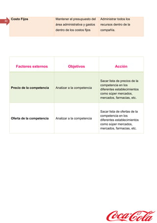 30
Factores externos Objetivos Acción
Precio de la competencia Analizar a la competencia
Sacar lista de precios de la
competencia en los
diferentes establecimientos
como súper mercados,
mercados, farmacias, etc.
Oferta de la competencia Analizar a la competencia
Sacar lista de ofertas de la
competencia en los
diferentes establecimientos
como súper mercados,
mercados, farmacias, etc.
 
