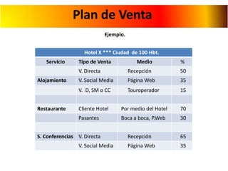 Plan de Venta
Ejemplo.
Hotel X *** Ciudad de 100 Hbt.
Servicio

%

Recepción

50

V. Social Media

Página Web

35

V. D, SM o CC

Touroperador

15

Cliente Hotel

Por medio del Hotel

70

Pasantes

Restaurante

Medio

V. Directa
Alojamiento

Tipo de Venta

Boca a boca, P.Web

30

S. Conferencias V. Directa
V. Social Media

Recepción

65

Página Web

35

 
