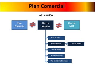 Plan Comercial
Introducción
Plan
Comercial

Plan de
Negocio

Plan de
MKT

Plan de MKT

Plan Comercial

Plan de RRHH

Plan Operaciones
Plan Económico Financiero

Plan de Ventas

 