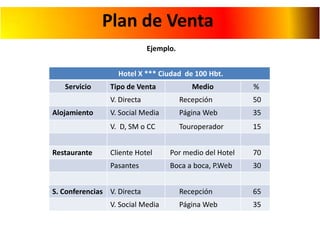 Plan de Venta
Ejemplo.
Hotel X *** Ciudad de 100 Hbt.
Servicio

%

Recepción

50

V. Social Media

Página Web

35

V. D, S...