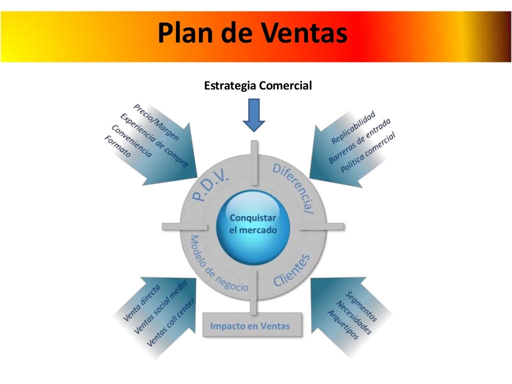 Plan comercial y Plan de Ventas