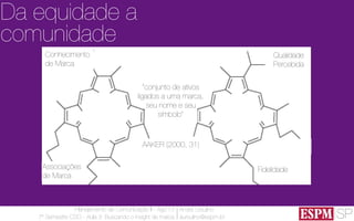 SP
Planejamento de Comunicação II - Ago’13
7º Semestre CSO - Aula 3: Buscando o insight de marca
André Ursulino 
aursulino@espm.br
Da equidade a
comunidade
“conjunto de ativos
ligados a uma marca,
seu nome e seu
símbolo”
AAKER (2000, 31)
Qualidade
Percebida
Conhecimento
de Marca
Associações
de Marca
Fidelidade
 