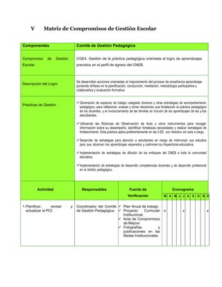V Matriz de Compromisos de Gestión Escolar
Componentes Comité de Gestión Pedagógica
Compromiso de Gestión
Escolar
CGE4. Gestión de la práctica pedagógica orientada al logro de aprendizajes
previstos en el perfil de egreso del CNEB.
Descripción del Logro
Se desarrollan acciones orientadas al mejoramiento del proceso de enseñanza aprendizaje,
poniendo énfasis en la planificación, conducción, mediación, metodología participativa y
colaborativa y evaluación formativa
Prácticas de Gestión
✓Generación de espacios de trabajo colegiado diversos y otras estrategias de acompañamiento
pedagógico, para reflexionar, evaluar y tomar decisiones que fortalezcan la práctica pedagógica
de los docentes, y el involucramiento de las familias en función de los aprendizajes de las y los
estudiantes.
✓Utilizando las Rúbricas de Observación de Aula u otros instrumentos para recoger
información sobre su desempeño, identificar fortalezas,necesidades y realizar estrategias de
fortalecimiento. Esta práctica aplica preferentemente en las II.EE. con directivo sin aula a cargo.
✓Desarrollo de estrategias para atención a estudiantes en riesgo de interrumpir sus estudios
para que alcancen los aprendizajes esperados y culminen su trayectoria educativa.
✓Implementación de estrategias de difusión de los enfoques del CNEB a toda la comunidad
educativa.
✓Implementación de estrategias de desarrollo competencias docentes y de desarrollo profesional
en el ámbito pedagógico.
Actividad Responsables Fuente de
Verificación
Cronograma
M A M J J A S O N D
1.Planificar, revisar y
actualizar el PCI.
Coordinador del Comité
de Gestión Pedagógica
✓ Plan Anual de trabajo.
✓ Proyecto Curricular
Institucional.
✓ Acta de Compromisos
de Mejora
✓ Fotografías y
publicaciones en las
Redes Institucionales
x x x
 