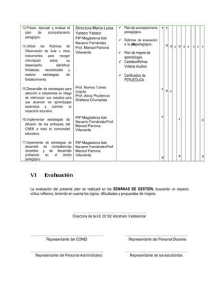 13.Prever, ejecutar y evaluar el
plan de acompañamiento
pedagógico.
14.Utilizar las Rúbricas de
Observación de Aula u otros
instrumentos para recoger
información sobre su
desempeño, identificar
fortalezas, necesidades y
realizar estrategias de
fortalecimiento
15.Desarrollar de estrategias para
atención a estudiantes en riesgo
de interrumpir sus estudios para
que alcancen los aprendizajes
esperados y culminen su
trayectoria educativa.
16.Implementar estrategias de
difusión de los enfoques del
CNEB a toda la comunidad
educativa.
17.Implementar de estrategias de
desarrollo de competencias
docentes y de desarrollo
profesional en el ámbito
pedagógico.
Directora María Luisa
Yataco Yataco
PIP Magdalena Itati
Navarro Fernández
Prof. Marisol Pariona
Villaverde
.
Prof. Norma Torres
Loyola
Prof. Alicia Prudencia
Orellana Chumpitaz
PIP Magdalena Itati
Navarro FernándezProf.
Marisol Pariona
Villaverde
PIP Magdalena Itati
Navarro FernándezProf.
Marisol Pariona
Villaverde
✓ Plan de acompañamiento
pedagógico.
✓ Rúbricas de evaluación
a la p
r
á
c
t
ic
apedagógica.
✓ Plan de mejora de
aprendizajes
✓ CartelesAfiches
Videos Audios
✓ Certificados de
PERUEDUCA
x
x
x
x
x
x
x
X
x
x X
x
x
x x x x x
x
x
VI Evaluación
La evaluación del presente plan se realizará en las SEMANAS DE GESTIÓN, buscando un espacio
crítico reflexivo, teniendo en cuenta los logros, dificultades y propuestas de mejora.
……………………………………………………..
Directora de la I.E 20182 Abraham Valdelomar
…………………………………………………….. ……………...………………………………
Representante del CONEI Representante del Personal Docente
…………………………………………………….. ……………...………………………………
Representante del Personal Administrativo Representante de los estudiantes
 