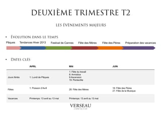 •
Pâques             Tendances Hiver 2013        Festival de Cannes     Fête des Mères         Fête des Pères     Préparation des vacances




•
                          AVRIL                              MAI                                    JUIN

                                                             1: Fête du travail
                                                             8: Armistice
    Jours fériés          1: Lundi de Pâques                 9:Ascension
                                                             19: Pentecôte


                          1: Poisson d’Avril                                                        16: Fête des Pères
    Fêtes                                                    26: Fête des Mères
                                                                                                    21: Fête de la Musique


    Vacances              Printemps: 13 avril au 13 mai      Printemps: 13 avril au 13 mai
 