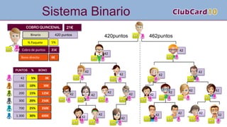10%100
Sistema Binario
42
42
42
42
42
42
42
42
42
42
42
42
42
42
42
42
42
42
42
42
42 5%
PUNTOS % BONO
0€
200
300
700
1.300
15%
20%
25%
30%
30€
125€
250€
350€
600€
COBRO QUINCENAL
420 puntosBinario
% Paquete 5%
21€Cobro de puntos
0€
21€
Bono directo
420puntos 462puntos
42
 