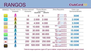 RANGOS
RANGO Paquete mínimo
aceptado
Cobro max.
Quincenal Binario
Puntos Binario
necesarios
Otros RequisitosCompra mensual
necesaria
izquierdo derecho
0
50
50
50
100
100
150
200
200
0
2.000
4.000
10.000
30.000
80.000
180.000
250.000
500.000
0
2.000
4.000
10.000
30.000
80.000
180.000
250.000
500.000
1DTdirectoIzdo
1DTdirectoDcho
1DTdirectoIzdo/Dcho
1DI+2DN+2VPIIzdo/Dcho
1DTdirectoIzdo/Dcho
1DPIzdo/Dcho
1DTdirectoIzdo/Dcho
1DP+1DRIzdo/Dcho
1DTdirectoIzdo/Dcho
2DN+2DRIzdo/Dcho
1DTdirectoIzdo/Dcho
2DR+2DIIzdo/Dcho
1DTdirectoIzdo/Dcho
1DN+1DI+1VPIIzdo/Dcho
500€
2.000€
3.500€
8.000€
15.000€
30.000€
40.000€
80.000€
150.000€
1AF directo Izdo
1AF directo Dcho
1AF directo Izdo
1AF directo Dcho
Todos los rangos superiores o igual a DT que no realicen compra mensual no cobrarán unilevel ni binario
 