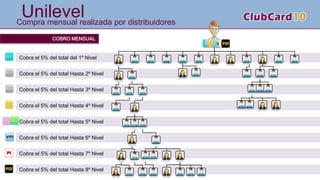 Cobra el 5% del total del 1º Nivel
Cobra el 5% del total Hasta 2º Nivel
Cobra el 5% del total Hasta 3º Nivel
Cobra el 5% del total Hasta 4º Nivel
Cobra el 5% del total Hasta 5º Nivel
Cobra el 5% del total Hasta 6º Nivel
Cobra el 5% del total Hasta 7º Nivel
Cobra el 5% del total Hasta 8º Nivel
UnilevelCompra mensual realizada por distribuidores
COBRO MENSUAL
 