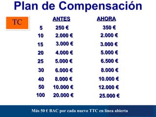 TC Plan de Compensación 5 250 € 350 € 10 2.000 € 2.000 € 15 3.000 € 3.000 € 20 4.000 € 5.000 € 25 5.000 € 6.500 € 30 6.000 € 8.000 € 40 8.000 € 10.000 € 50 10.000 € 12.000 € 100 20.000 € 25.000 € ANTES AHORA Más 50 € BAC por cada nuevo TTC en línea abierta 