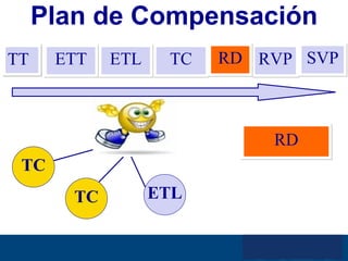 ETL Plan de Compensación TT ETT ETL RVP TC RD SVP RD TC TC 