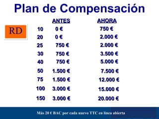 RD Plan de Compensación 10 0 € 750 € 20 0 € 2.000 € 25 750 € 2.000 € 30 750 € 3.500 € 40 750 € 5.000 € 50 1.500 € 7.500 € 100 3.000 € 15.000 € 75 1.500 € 12.000 € 150 3.000 € 20.000 € ANTES AHORA Más 20 € BAC por cada nuevo TTC en línea abierta 