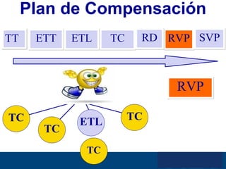 ETL Plan de Compensación RVP TT ETT ETL RVP TC RD SVP TC TC TC TC 