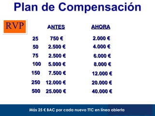 RVP Plan de Compensación 25 750 € 2.000 € 50 2.500 € 4.000 € 75 2.500 € 6.000 € 150 7.500 € 12.000 € 100 5.000 € 8.000 € 250 12.000 € 20.000 € A NTES AHORA 500 25.000 € 40.000 € Más 25 € BAC por cada nuevo TTC en línea abierta 