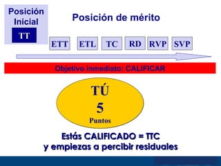 Posición Inicial TÚ 5 Puntos Estás CALIFICADO = TTC y empiezas a percibir residuales Objetivo inmediato: CALIFICAR ETT TT ETL TC RVP SVP Posición de mérito RD 