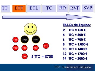TBACs de Equipo: 2 TTC = 150 € Jorge TTC= Team Trainer Calificado 4 TTC = 400 € 6 TTC = 700 € 8 TTC = 1.000 € 10 TTC = 1400 € 12 TTC = 1700 € 14 TTC = 2000 € Maria 6 TTC = €700 TT ETT ETL RVP TC RD SVP TTC TTC TTC TTC TTC TTC 