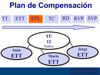 TÚ 12 Puntos Plan de Compensación TT ETT ETL RVP TC RD SVP 