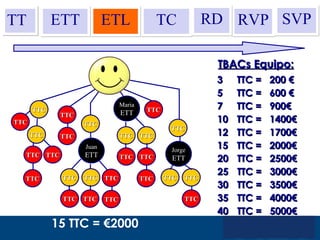 3 TTC =  200 € 5 TTC =  600 € 7 TTC =  900€ 10 TTC =  1400€ 12 TTC =  1700€ 15 TTC =  2000€ TTC TTC TTC TTC TTC TTC TTC TTC Jorge ETT 15 TTC = €2000 Maria ETT Juan ETT TTC TBACs Equipo: 20 TTC =  2500€ 25 TTC =  3000€ 30 TTC =  3500€ 35 TTC =  4000€ 40 TTC =  5000€ TTC TT ETT ETL RVP TC RD SVP TTC TTC TTC TTC TTC TTC TTC TTC TTC TTC TTC TTC TTC TTC TTC 