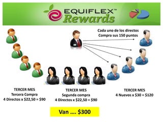 TERCER MES
Tercera Compra
4 Directos x $22,50 = $90
TERCER MES
Segunda compra
4 Directos x $22,50 = $90
TERCER MES
4 Nuevos x $30 = $120
Van …. $300
Cada uno de los directos
Compra sus 150 puntos
 