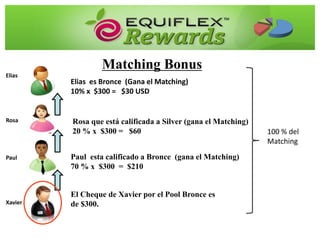 Elias
Rosa
Paul
Xavier
El Cheque de Xavier por el Pool Bronce es
de $300.
Paul esta calificado a Bronce (gana el Matching)
70 % x $300 = $210
Rosa que está calificada a Silver (gana el Matching)
20 % x $300 = $60
Elias es Bronce (Gana el Matching)
10% x $300 = $30 USD
100 % del
Matching
Matching Bonus
 