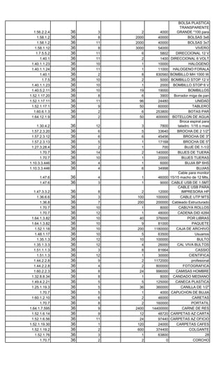 BOLSA PLASTICA
                                                   TRANSPARENTE
   1.56.2.2.4    36    3      2      4000        GRANDE *100 para
     1.58.1.2    36    8   2000     40000               BOLSAS 3x6
     1.58.1.2    36   11   2000     40000               BOLSAS 3x7
                                                      BOLSAS PARA
    1.58.1.12    36    8   3000     54000                    VIVERO
                                                          BOMBILLO
     1.7.5.5.2   36   11      6      5802       DIRECCIONAL 12 V
                                                          BOMBILLO
        1.40.1   36   11      2      1400    DIRECCIONAL 6 VOLT
                                                          BOMBILLO
 1.40.1.1.23     36   10      1     10000                HALOGENO
                                                          BOMBILLO
 1.40.1.1.24     36   11      1     11000      HALOGENO FORALA
        1.40.1   36    2      8    830560    BOMBILLO MH 1000 W
         1.7.5   36   10      2      5000     BOMBILLO STOP 12 V
 1.40.1.1.23     36   10      1      2000      BOMBILLO STOP 6 V
 1.40.5.2.11     36   10     19     19000                BOMBILLOS
1.52.1.17.20     36    8      6      3900      Borrador miga de pan
                                               BORRADOR NATA X
1.52.1.17.11     36   11     96     24480                    UNIDAD
                                                 BORRADOR PARA
 1.52.1.17.1     36    9     50     60000                  TABLERO
   1.60.6.1.3    36    2      6    253800                BOTAS PAR
 1.64.12.1.9     36    2     50    400000     BOTELLON DE AGUA
                                                   Broca espiral para
    1.30.4.2     36   12     3       7800         taladro 1/16 o mas
 1.57.2.3.20     36    6     5      33640        BROCHA DE 2 1/2"
 1.57.2.3.12     36    6     6      45456             BROCHA DE 3"
 1.57.2.3.13     36    5     1      17168             BROCHA DE 5"
 1.27.3.28.4     36    2     1        700              BUJE DE 1-1/2
      1.70.7     36   14     2     140000         BUJES DE TIJERA
      1.70.7     36   10     1      20000            BUJES TIJERAS
1.10.3.3.446     36    4     1       6000              BUJIA BP 6HS
1.10.3.3.446     36    4     6      34998                     BUJIAS
                                                  Cable para monitor
      1.47.6     36   4      1      46000    15/15 macho de 12 Mts,
      1.47.6     36   3      1       9000     CABLE USB DE 1.5MT
                                                  CABLE USB PARA
   1.47.3.3.2    36    8      2      12000          IMPRESORA HP
     1.36.6.6    36    3    100     100000          CABLE UTP MTS
       1.36.8    36    7    200     200000    Cableado Estructurado
       1.70.7    36   10      1       8000         CABUYA ROLLOS
       1.70.7    36   12      1      48000        CADENA DID 4284
                                                CAFE SELLO ROJO
 1.64.1.3.82     36   10     40     376000       CAFE POR LIBRAS
                                                        X 250 GRMS
 1.64.1.3.82     36   10      9      81000                 PAQUETE
    1.52.1.18    36   10    200    1180000       CAJA DE ARCHIVO
                                                Cajas para fichas de
    1.48.1.17    36   10      5      63500                   Usuarios
                                                   CAL AGRICOLA X
     1.35.1.3    36   12     10     100000                    BULTO
   1.35.1.3.3    36   12      4      26000       CAL VIVA BULTOS
                                                     CALCULADORA
   1.51.1.1.3    36    3      8      81664                   CASSIO
                                                     CALCULADORA
     1.51.1.3    36   12      1      30000               CIENTIFICA
                                                       Cámara digital
   1.44.2.2.8    36    9      2    1172000                 profesional
                                                            CAMARA
   1.44.2.2.8    36    4      2     800000            FOTOGRAFICA
   1.60.2.2.3    36    8     24     996000      CAMISAS HOMBRE
 1.32.8.8.34     36    8      1       8000     CANDADO MEDIANO
 1.49.4.2.21     36    5      5     125000      CANECA PLASTICA
 1.25.1.19.3     36    5     36     360000          CANILLA DE 1/2"
       1.70.7    36    5      1       4000   CAPUCHON DE BUJIA
 1.60.1.2.10     36    6      2      46000                 CARETAS
                                                         CARGADOR
       1.70.7    36    8      2     160000                 PORTATIL
1.64.1.7.595     36    9   2400   14400000           CARNE DE RES
 1.52.1.6.14     36    9     12      48720   CARPETAS AZ CARTA
 1.52.1.6.56     36   11     24      97440   CARPETAS AZ OFICIO
1.52.1.19.30     36    1    120      24000       CARPETAS CAFES
                                                          CARPETAS
 1.52.1.19.2     36    2    600     374400               COLGANTE
                                               CARTCHO TINTA HP
    1.52.1.76    36    3      1      63800         CARTELERAS DE   28
       1.70.7    36    2      2          0                  CORCHO
 