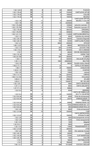 CARTON PAJA
  1.52.1.20.5    36    9    40      80000                      PLIEGO
 1.52.1.76.42    36    5    20     722000         CARTUCHO HP 60
                                                 CARTUCHO HP 675
 1.52.1.76.42    36   11     5     190000        CARTUCHO COLOR HP 675
 1.52.1.76.42    36   10     5     190000                      NEGRO
                                                 CARTUCHO HP 675
     1.52.1.76   36   11      8     304000         NEGRO Y COLOR
                                              Cartucho impresora HP
     1.52.1.76   36   12     15    2325000                          85A
1.52.1.75.458    36    4      3     155994      cartucho Lexmark 17
1.52.1.75.759    36   11      3     177000      Cartucho Lexmark 27
                                                CARTUCHOS HP 21
 1.52.1.76.49    36    8     12     484320                  ORIGINAL
                                                CARTUCHOS HP 22
1.52.1.76.978    36   11     12     569844                  ORIGINAL
1.52.1.21.113    36   11    200     114000    CARTULINA BRISTOL
     1.52.1.12   36   11     10       8000        Cartulina de colores
 1.52.1.20.10    36    6    100      80000          Cartulina Degrade
 1.52.1.20.10    36    6    150      52350       CARTULINA PLANA
                                              CARTULINA TAMAÑO
     1.52.1.21   36    3   6000     450000                      OFICIO
                                                        CASCO PARA
   1.60.1.3.57   36    8      2      58000            MOTOCICLETA
     1.52.1.73   36    3    200     131600               CD DVD TDK
   1.52.1.72.2   36    6    300     203400              CD X UNIDAD
        1.70.7   36    3      1      28000      CDI DE ENCENDIDO
 1.52.1.72.18    36    8     30      34530     CEBOLLA CDRW TDK
                                                           DE HUEVO
 1.64.3.8.169    36    3    500     350000                     X LIBRA
      1.36.1.1   36    7      2     500000          CELULAR (PLAN)
                                                     CEMENTO GRIS
    1.35.1.1.3   36    2   1800   43920000                    BULTOS
     1.35.3.18   36    1      3      96000      Cenefa motivo infantil
 1.56.2.17.11    36    9     20          0       CEPILLO DE MANO
      1.60.1.7   36    8     20     700000                CHALECOS
   1.32.8.1.10   36   12      2      72000                    CHAPAS
                                                  Chinche plastico de
     1.52.1.22   36    2      5      13500                      colores
                                                      CHOCOLATE X
 1.64.11.4.14    36    3     68     224400                     LIBRAS
1.64.11.4.144    36    8    120     276000                   Chocolisto
                                              CILINDRO DE GAS DE
    1.65.6.1.1   36   12      8     299432    CILINDROS CON GAS 40 LBS
    1.65.6.1.1   36    6     11    1040875                DE 100 LBS
   1.52.1.25.1   36    2     12       6960         CINTA ADHESIVA
    1.37.1.1.3   36   12      4       8000          CINTA AISLANTE
                                                 CINTA AISLANTE 3
   1.37.17.1.3   36   12      6      90864         CINTA ANCHAMM     DE
     1.32.10.4   36    6      2       6048                    AMARRE
                                              CINTA DE EMBALAJE
    1.32.10.4    36   12    24     144000         DE 2" X 100 MTRS
 1.32.10.8.34    36    9     2       6000        Cinta de enmascarar
                                                             CINTA DE
 1.32.10.8.34    36    3    15      22575           ENMASCARAR 1"
                                                             CINTA DE
 1.32.10.8.34    36    2    66      85866         ENMASCARAR DE
                                                             CINTA 3/4
 1.32.10.8.34    36    6    14      10542    ENMASCARAR DE 1/2"
                                                             CINTA DE
 1.32.10.8.34    36    2     1       2853    ENMASCARAR ROLLO
    1.52.1.25    36    2     6       6600           Cinta enmascarar
                                                 CINTA IMPRESORA
 1.52.1.31.66    36   10    20     330000                          1180
                                                 CINTA IMPRESORA
 1.52.1.31.67    36    3     4     104000              EPSON FX 890
     1.52.1.25   36    3     3       3000    Cinta tansparente ancha
     1.52.1.25   36    6     6       4200           Cinta transparente
                                                    Cinta transparente
    1.32.1.3.5   36    6     2       1400                      delgada
                                                    Cinta transparente
  1.32.10.3.1    36    8     2       5600                        gruesa
                                                                 CINTA
    1.32.1.3.5   36    8    24      13560        TRANSPARENTE X
                                              CINTAS IMPRESORA
 1.52.1.31.80    36    4    12     300000                          2190
     1.52.1.45   36    2    10       5000        Clic estándar forrado
                                                  CLIP ESTANDAR X
 1.52.1.45.19    36    3    60      24000                         CAJA
 1.52.1.45.28    36   12    24      37584            CLIP MARIPOSA
                                                 CLIP PEQUEÑO DE
 1.52.1.45.19    36    9    12       7440                      COLOR
                                                             COCA DE
        1.70.7   36    2     1      18000             DISTRIBUCION
        1.70.7   36    9     6     780000                      COCHE
    1.64.1.5.1   36    2   596    1013200           COCOA X BOLSA
 