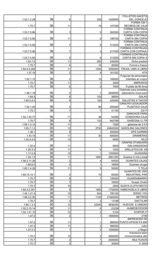 FOLLETOS GACETA
 1.53.1.2.28    36   6     250    1425000              DEL CONCEJO
                                                          FORMA CM-1
      1.70.7    36   11     10     147320         RECIBOS DE CAJA
                                                  FORMA CONTINUA
 1.53.7.5.86    36   3       5     362500         CARTA CON COPIA
                                                  FORMA CONTINUA
 1.53.7.5.85    36   11      2     106720          CARTA SIN COPIA
                                                  FORMA CONTINUA
 1.53.7.5.85    36   7       6     313200          CARTA SIN COPIA
                                              FORMAS CONTINUAS
 1.53.7.5.86    36   7       3     217500    CARTA CON COPIA(9-
                                              FORMAS CONTINUAS
 1.53.7.5.85    36    2      6     313200        CARTA SIN FD 03 09
                                                 FORMATO COPIA X
    1.53.7.5    36   11    500     435000                 (ficha predial)
      1.70.7    36    4     10      40000               Formol x frasco
1.64.4.5.269    36   11   1500    3000000      FRIJOL LIMA X LIBRA
                                                 FUENTE DE PODER
     1.37.18    36    2      4     161332                           ATX
                                              Fuiguras de personajes
   1.52.1.15    36    2     10     180000           infantiles en icopor
                                                         FUSIBLE DE 3
      1.70.7    36   11      1       2000                    AMPERIOS
      1.70.7    36    6      2       7000           Fusible de 80 Amp
                                             Gabinete para portatiles
   1.48.1.18    36   3       1    2400000      (laboratorio movil para
      1.64.5    36   6     100      38000                        GALAS
  1.64.5.4.5    36   8     120     420000       GALLETAS X TACOS
                                             GANCHO LEGAJADOR
   1.52.1.45    36   5      80     255040             PLASTICO CAJA
                                               gancho para cosedora
      1.70.7    36   7       7      31150                          23/17
                                                     GANCHOS PARA
1.52.1.45.77    36   11     36       54288         COSEDORA CAJA
       1.70.7   36    8    133      642789           GASEOSA 3 LTR
 1.64.1.5.14    36   11      2        7500            gaseosa de 2.5 lt
   1.65.7.1.2   36   12   2700    24840000     GASOLINA GALONES
       1.36.1   36    8      1      400000               GPS GARMIN
      1.43.15   36   11     30      600000                  GRAMERAS
                                                   GRAPA ALAMBRE
   1.32.4.4.5   36   12      1        6000                         KILO
                                               GRAPAS STANDARD
      1.32.4    36   11      1       6000             GALVANIZADAS
    1.20.3.3    36   11      6       7200          GRILLETES DE 3/8
    1.17.2.9    36   10      1    1250000                     GUADAÑA
    1.34.1.5    36   11   1650    2681250        Guadua X mts Lineal
1.56.2.11.28    36    2      4      83520           GUANTES CAJAS
    1.60.8.5    36    2      1      16000              Guantes cirugia
                                              GUANTES DE CUERO
 1.60.1.4.28    36   11      5      50000                        Y TELA
                                                  GUANTES DE USO
1.60.15.14.1    36    2      10      60000          INDUSTRIAL PAR
       1.70.7   36    6       1     126000           GUARDABARRO
       1.70.7   36    7       1      16500                Guaya Choke
       1.70.7   36   10       1       2000    GUAYA CLOTH MOTO
1.64.3.2.301    36    6    1460    1752000    HABICHUELA X LIBRA
                                                   HIPOCLORITO DE
 1.45.1.21.4    36   10     504     780192                  SODIO 15%
                                               HOJAS DE ZINC DE 3
 1.68.3.2.55    36   11    1155   21945000                     METROS
                                                          HUELLEROS
       1.70.7   36    3       3      13188                    DACTILAR
   1.64.1.3.3   36   12   23345    5836250       HUEVOS X UNIDAD
1.52.2.15.14    36   11       6      23238           HUMEDECEDOR
1.52.1.51.10    36   12       2       5104     impresora de punto 2"
                                                             ICOPOR fx
       1.47.2   36    2       1    1800000                          2190
                                                      IMPRESORA DE
      1.47.2    36   11      1     980000    PUNTO EPSON FX 890
                                                Impresora Inyección a
      1.47.2    36   11      2     580000    Impresora Laser Blanco color
    1.47.2.3    36    1      2    1000000                       y Negro
                                                        Impresora laser
      1.70.7    36   12      2    5400000          monocromatica alto
                                                           IMPRESORA
      1.70.7    36    2      1    2000000                   MULTIUSOS
                                              JABON DETERGENTE
      1.70.7    36    3      2      30000                        X 3000
 