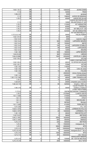 1.60.1.19.1     36   5     14                         JEANS DAMA
                                     1064000 JUEGO BANDAS DEL-
         1.7.3     36   1      2       32000                      TRAS
                                                       Juego de agujas
     1.55.2.31     36   4      1        5200                    gruesas
         1.7.3     36   1      8      758000    JUEGO DE BANDAS
        1.70.7     36   2      1       45000       JUEGO DE OLLAS
                                             JUEGO DE PASTILLAS
         1.7.3     36    1     1       12000 DELANTERAS XT 225
        1.70.7     36   12     2                       KIT ARRASTRE
                                      173000 KIT ARRASTRE DT 125
        1.70.7     36    6     1       63000                 ORIGINAL
        1.70.7     36   10     1       51000        KIT BIELA DT 125
        1.70.7     36    4     3      523500      KIT DE ARRASTRE
                                               KIT DE RASTRILLO Y
 1.17.5.12.116     36    2      1                       PALAS PQÑAS
                                       30000 Lámina de icopor de 2
    1.52.1.51.8    36    7      2       8000                          cm
     1.52.1.9.4    36    2      6       2088            Lapicero negro
     1.52.1.9.4    36    6    300     120000      LAPICERO NEGRO
                                                   LAPICERO PAPER
     1.52.1.9.4    36   11     50     105950                      MATE
     1.52.1.9.4    36    2    100      43100    LAPICERO STABILO
     1.52.1.9.4    36   11     80                          LAPICEROS
                                       48000 LAPICEROS DE TINTA
     1.52.1.9.4    36    3     12      12000                    NEGRA
      1.52.1.38    36    2    300     180000            LAPIZ NEGRO
                                                LECHE EN POLVO X
    1.64.2.6.29    36    6    360    2160000                    LIBRAS
  1.64.4.5.666     36   10   1500    2250000       LENTEJA X LIBRA
                                                  LIBRO 400 FOLIOS
    1.52.1.53.2    36    3      4      85840                     ACTAS
                                             LIBRO CONTABILIDAD
    1.52.1.53.3    36   10     8              1/2 OFICIO 80 HOJAS
                                       43616 LIBRO DE 200 FOLIOS
    1.52.1.53.1    36    4     8       72384 LIBRO DE 600 FOLIOS ACTAS
      1.52.1.53    36    9     4      118320                     ACTAS
      1.52.1.53    36    3     1                         Libro de actas
                                         300 LIBRO DE ACTAS 100
      1.52.1.53    36   10    10       66120                    FOLIOS
           1.53    36    6     1     2500000     Libros (Varias áreas)
      1.50.1.14    36    6     2      240000             LICUADORAS
1.30.1.15.1185     36    8    12       48000     LIMA TRIANGULAR
                                                      LIMPIA VIDRIOS
         1.70.7    36   11    10       87000                   FRASCO
      1.42.8.81    36   11     1       20000 Limpiador para monitor
   1.56.3.8.118    36    2    80      520000        limpido x 1800 cm
                                                  Liquido limpiador de
     1.56.3.19     36   11     1       30000        madera y madecor
                                                 LITRO TINTA PARA
       1.17.5.5    36    4      3     336786 RECARGAR TONNERS
          1.70.7   36    9      4    2133940           LLANTA 255/70
                                                    LLANTA 410 X 18
   1.8.1.1.426     36    4      2     314000 LLANTA PARA MOTOTRACERA
         1.8.1.1   36    2      1     115000                     275/21
                                                  LLANTAS 275 X 21
         1.8.1.1   36   10      1      73000             MICHELINE 1
                                                 LLANTAS 235/75-15
         1.8.1.1   36    3      2     997600    LLANTAS TRACERA Montero
   1.8.1.1.438     36    2      3                         PARA MOTO
                                      412500 LLAVE CONTENCION
      1.21.3.29    36    1      1      12000                    P.L. 1/2"
  1.62.6.1.572     36    2     10      60000    LORBAN EN POLVO
  1.62.6.1.572     36    3     20    1000000            LORSBAN LTS
      1.30.1.16    36    3      2      28000           MACHETES 20"
                                                    MALLA ZARANDA
   1.32.7.9.27     36    3      6      36000                  METROS
                                                        MANDARINA X
  1.64.3.1.481     36    5   5400    1620000                    UNIDAD
  1.64.3.1.493     36    3    950     950000 MANGUERA DE 1 1/2  MANGO
      1.27.2.17    36    2    200     600000                  METROS
          1.27.2   36    4     70    7000000       MANGUERA de 1"
                                                        mangueraDE 1"
          1.27.2   36    2   5000    6500000                        MTS
      1.27.2.13    36    1    200   10000000          manguera de 1/2
  1.27.2.15.16     36    1      8    1440000 manguera de 2" *DE 3"
                                                   MANGUERA 50 m
      1.27.2.15    36   11   1500    5500500     manguera de 3/4 Xx MTS
     1.27.2.7.6    36   12    200   16000000               rollo 100mts
                                               MANGUERA MINERA
     1.27.2.13     36   7     29      725000 DE 1/2X100 METROS
                                               MANGUERA MINERA
  1.27.2.15.16     36   3    400     1600000                DE 2" MTS
 
