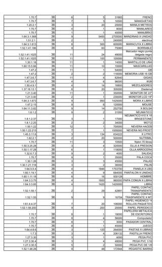 MANIGUETA CLOSS-
         1.70.7     36   6       5     31665                  FRENO
         1.70.7     36   7       3     16500          MANIGUETAS
       1.20.2.1     36   3      20     20000       MANILA METROS
         1.70.7     36   4       1      8000            MANILARES
         1.70.7     36   1       1     40000             MANUBRIO
  1.64.3.1.568      36   9    5400   2700000 MANZANAS X UNIDAD
                                                  Maquina de escribir
      1.51.2.1      36   2       1    240000                 electrica
  1.64.3.1.613      36   8     500    600000   MARACUYA X LIBRA
                                                        MARCADOR
 1.52.1.41.186      36   9      60     75060             BORRABLE
                                               Marcador negro punta
1.52.1.41.1025      36   11    24      48000           delgada negro
                                                        MARCADOR
1.52.1.41.1025      36   11   100     100000          PERMANENTE
       1.30.1.18    36   11     1      14000     MARTILLO DE UÑA
   1.60.15.5.66     36   11    10      10000          MASCARILLAS
                                                Memoraia USB de 32
           1.47.2   36   11     1      54000                       GB
           1.47.2   36    2     2     116000 MEMORIA USB 16 GB
                                                MEMORIA USB DE 4
      1.47.3.6.7    36   11     4      62640                   GIGAS
                                                  MEMORIA USB DE
      1.47.3.6.7    36    4     6      96000                      8GB
      1.50.4.9.1    36    4    14      16800        MEZCLADORES
                                                 Microfono/ Audifono
   1.37.16.13.1     36    6    20     300000                Diadema
       1.21.3.40    36   11     1     350000       MONITOR DE 22"
       1.21.3.40    36    2     1     230000      MONITOR LCD 19"
   1.64.3.1.673     36    9   950    1425000         MORA X LIBRA
       1.47.2.15    36    9     6     120000 NESCAFE CONMOUSE LECHE
   1.64.11.3.82     36    9    14     252700                X BOLSA
          1.8.1.2   36    9     2      31000            NEUMATICO
                                              NEUMATICO 410 X 18
     1.8.1.2.37     36    3      1     17000           BRIGESTONE
                                                 NEUMATICO PARA
     1.8.1.2.25     36    2      2     34000                   MOTO
      1.50.1.22     36   12      1    700000        NEVERA HACEB
 1.50.1.22.213      36    7      1              NEVERA NO FROST
                                     1000000 NITROGENO LIQUIDO
    1.45.3.11.6     36    3    134    634222                 X LITRO
       1.62.2.1     36    2     20    500000               NUTRIMIL
         1.70.7     36   11      3     10500           Nylon 70 libras
  1.50.3.25.28      36    3      4    320000       OLLA A PRESION
  1.50.1.17.28      36    6      1    118000      OLLA ARROCERA
                                                 ORIN (CIGUEÑAL -
     1.32.6.7.3     36    9      2      4000                 SALIDA)
         1.70.7     36    9      1     35000            PALA COCA
      1.30.1.26     36    3      3     45000                   PALAS
 1.30.1.21.118      36    3      2     36000                   PALIN
     1.64.5.5.4     36    4   1846   1753700         PANELA X LBS
    1.60.1.19.1     36    4      9    684000 PANTALON X UNIDAD
                                                      PANTALONES
  1.60.1.11.18      36    8     16    930128               HOMBRE
    1.64.3.3.75     36    4   1600    960000 PAPAPAPA CRIOLLA X
                                                   COMUN X LIBRA
    1.64.3.3.85     36    4   1420   1420000                   LIBRA
                                                    PAPEL CONTAC
    1.52.1.55.1     36   2     29      42891       TRANSPARENTE
                                                    PAPEL CONTAC
      1.52.1.55     36   9      9      16704 TRASPARENTE X MT
                                               PAPEL HIGIENICO *4
    1.61.4.4.37     36   7     20     106000 ROLLOS PAQUETES
 1.52.1.56.200      36   9    200      20000     PAPEL PERIODICO
                                             PAPELERA METALICA
         1.70.7     36   8      1      18000       DE ESCRITORIO
                                                         Parlantes de
         1.70.7     36   8      4      56000             Computador
         1.70.7     36   8      1       3000 PASADOR CENTRAL
                                                PASTAS DE FRENO
         1.70.7     36   8      1      45000                  JUEGO
     1.64.4.8.6     36   3    120     264000      PASTAS X LIBRAS
          1.7.3     36   3      4     206132      PASTILLA FRENO
      1.27.3.30     36   3      1       4000              PEGA PVC
   1.27.3.30.4      36   3      4      48000         PEGA PVC 1/16
   1.27.3.30.5      36   5      2      50000      PEGA PVC DE 1/8
  1.52.1.48.28      36   9     48     172944     PEGASTIC BARRA
 