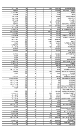 1.64.3.2.385    36   11    1460   1168000        PEPINO X LIBRA
       1.49.3.5   36    2       6   1165998    PERSIANA 110 x160
    1.30.1.24.1   36   11       1     20000                    PICAS
                                               Pintura Aerosol color
       1.58.5.4   36   11       2     18000     PINTURA BASE DE negro
     1.57.1.1.2   36    5       4    259840          AGUA GALON
                                                PINTURA BASE DE
     1.57.1.1.2   36   12       1                        AGUA X 1/4
                                      16240 PINTURA DOMESTICO
     1.57.1.1.2   36    5       4    260000                X GALON
                                               PINTURA ESMALTE
       1.57.1.1   36    8      28   1343272                  GALON
       1.57.1.1   36    4       3    862656   PINTURA X CUÑETE
  1.64.3.1.865    36    7    1948   3116800           PIÑA X LIBRA
  1.55.1.32.27    36   11       1      9328            PITO FOX 40
    1.40.4.7.16   36    2      10     20000 PLAFONES DE LOZA
                                                    PLANTULAS DE
 1.62.3.2.2209    36   11   10000                         CACAO kg
                                     350000 PLASTICO CALIBRE 6
      1.52.1.60   36   12      20    140000                 METROS
    1.52.1.60.4   36   11      30    570000   PLASTICO METROS
    1.66.3.38.6   36   11      20               PLASTICO NEGRO
                                     120000 PLATANO GUINEO X
  1.64.3.2.421    36    4   23345   2334500                  UNIDAD
                                               PLATANO VERDE X
  1.64.3.2.433    36    4    2921   1752600                    LIBRA
         1.70.7   36    6     100    250000      PLATOS HONDOS
    1.57.2.7.37   36    9       2     13000              PLUMILLAS
                                                          POCILLOS
  1.50.4.15.10    36    1     100    200000             PLASTICOS
       1.47.1.4   36    9       1   1300000      Portatil acerPortatil
                                                               Aspire
       1.47.1.4   36   12       1    902000              4749 corei3
                                                          PORTATIL
       1.47.1.4   36    8      1                     CAPACIDAD Y
                                    1500000 POSTES DE 4 MTS X
         1.70.7   36    6     38     836000 POSTES DE 4 X 4 X6"      3
         1.70.7   36    9     56    1680000                    MTRS
         1.70.7   36    9      1    1500000           PROYECTOR
    1.35.7.2.73   36    3      4    1120000    PUERTA METALICA
                                               PUERTA METALICA
    1.35.7.2.73   36   11      5    1500000                   90X200
         1.70.7   36   10      1     400000          PUERTA REJA
         1.70.7   36   10      1      20000              Puerto USB
 1.47.2.12.100    36    8      1      80000       QUEMADOR DVD
       1.64.2.9   36   11    596    1668800 QUESITOS X UNIDAD
         1.70.7   36    2     16      10400                  RADIOS
                                              Recarga para Tonner
      1.52.1.50   36   11      9     146160       impresora SHARP
1.56.2.19.1000    36    2      6              Recogedor de Basura
                                      36000 REGLA PLASTICA DE
 1.52.1.79.144    36   10      1                           0.30 CMS
                                        500 REGLA PLASTICA DE
 1.52.1.79.144    36    4      2                           0.30 CMS
                                       1000 REGLA PLASTICA DE
 1.52.1.79.172    36    8     12       4872                0.30 CMS
      3.3.14.13   36    4      1      13500 REGULADOR DE GAS
         1.70.7   36    3      1      20000 RELAY DE ARRANQUE
                                              RELOJ RADICADOR
         1.70.7   36    1      1    1325000 CORRESPONDENCIA
  1.64.3.2.517    36    2   1500     900000     REPOLLO X LIBRA
                                                   RESALTADOR X
  1.52.1.62.59    36    3    132     158400                  UNIDAD
                                                  RESMA BOND 75
  1.52.1.56.17    36   11     62     603880                   OFICIO
  1.52.1.56.15    36    3    200    1800000 RESMA BOND CARTA
                                                      RETENEDOR
         1.70.7   36    3      2      12000               CIGUEÑAL
                                               RETENEDORES DE
          1.7.5   36    1      2      20000                 BARRAS
 1.52.1.81.117    36    4     18      54000    ROLLOS PARA FAX
                                                  Rotulos de colores
         1.70.7   36    8     17     360400                    xmillar
                                            Router inalambrico para
         1.70.7   36   10      1     160000            internet 300M
    1.30.1.16.7   36   11      4      46200      RULAS X UNIDAD
                                                     SACAPUNTAS
    1.52.2.32.8   36    3     66      29634             METALICOS
  1.64.10.4.11    36    5    128      32000               SAL X LBS
 1.64.1.10.514    36    1   1500    4800000   SALCHICHON X LBS
                                                         SANITARIO
   1.52.1.2.10    36   3      40    6000000           ECONOMICO
  1.64.1.4.288    36   2    1720    3784000       SARDINA X LATA
                                                    Sello Automatico
     1.52.2.28    36   2       1      25000                 Fechador
 