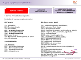 11 Plan comptable du secteur hôtelier3ème édition Club des Financiers de l’Hôtellerie de Marrakech
 Comptes d’immobilisations corporelles:
Introduction de nouveaux comptes comptables:
231. Terrains
2311. Terrains nus
2312. Terrains aménagés
2313. Terrains bâtis
23131 Terrains professionnels
23132 Terrains administratifs
23133 Terrains commerciaux
23138 Autres Terrains
2316. Agencements et aménagements de terrains
2318. Autres terrains
232. Constructions
2321 Bâtiments :
23211. Bâtiments professionnels
23214. Bâtiments administratifs
23215. Bâtiments commerciaux
23218. Autres bâtiments
INCORPORATION DES
CHARGES FINANCIÈRES LIEES
AUX INVESTISSEMENTS
CALCUL DES
AMORTISSEMENTS
PLAN DE COMPTES
1 2 3
4. Apports du projet du plan comptable hôtelier
suite
232. Constructions (suite)
2322. Installations générales des bâtiments :
23221. Ascenseur, Monte-charge
23222. Distributions des fluides
23223. Chauffage, climatisation, aération, sécurité, isolation
23224. Téléphonie, Télex, sonorisation, signalisation
23225. Sanitaire général
23228. Autres installations générales
2323. Constructions sur terrains d’autrui :
23231. Bâtiments sur sol d’autrui
232311. Bâtiments professionnels
232314. Bâtiments administratifs
232315. Bâtiments commerciaux
232318. Autres bâtiments
23232. Installations générales des constructions sur sol
d’autrui ::
232321. Ascenseur, Monte-charge
232322. Distributions des fluides
232323. Chauffage, climatisation, aération, sécurité, isolation
232324. Téléphonie, Télex, sonorisation, signalisation
232325. Sanitaire général
 