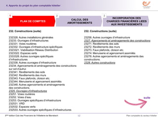 12 Plan comptable du secteur hôtelier3ème édition Club des Financiers de l’Hôtellerie de Marrakech
INCORPORATION DES
CHARGES FINANCIÈRES LIEES
AUX INVESTISSEMENTS
CALCUL DES
AMORTISSEMENTS
PLAN DE COMPTES
1 2 3
4. Apports du projet du plan comptable hôtelier
suite
232. Constructions (suite)
232328. Autres installations générales
23233. Ouvrages d’infrastructures
232331. Voies routières
232332. Ouvrages d’infrastructure spécifiques
2323321. Viabilisation Réseau Distribution
2323322. Espaces verts
2333328. Autres ouvrages spécifiques
d’infrastructures
232338. Autres ouvrages d’infrastructure
23234. Agencements et aménagements des constructions
sur sol d’autrui
232341. Revêtements des sols
232342. Revêtements des murs
232343. Faux plafonds, cloison etc.
232344. Menuiserie et agencement assimilés
232348. Autres agencements et aménagements
des constructions.
2325. Ouvrages d’infrastructures
23251. Voies routières
23252. Voies d’eau
23253. Ouvrages spécifiques d’infrastructure
232531. VRD
232532. Espaces verts
232533. Autres ouvrages spécifiques d’infrastructures
232. Constructions (suite)
23258. Autres ouvrages d’infrastructure
2327. Agencements et aménagements des constructions
23271. Revêtements des sols
23272. Revêtements des murs
23273. Faux plafonds, cloison etc.
23274. Menuiserie et agencement assimilés
23278. Autres agencements et aménagements des
constructions.
2328. Autres constructions
 