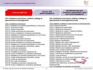 13 Plan comptable du secteur hôtelier3ème édition Club des Financiers de l’Hôtellerie de Marrakech
INCORPORATION DES
CHARGES FINANCIÈRES LIEES
AUX INVESTISSEMENTS
CALCUL DES
AMORTISSEMENTS
PLAN DE COMPTES
1 2 3
4. Apports du projet du plan comptable hôtelier
suite
233. Installations techniques, matériel, outillage et
agencements et aménagements
2331. Installations techniques
23311. Installations complexes spécialisées sur sol propre :
233111. Chambres froides
233112. Station d’épuration
233113. Unités autonomes de restauration
233118. Autres installations complexes spécialisées
23312. Installations complexes spécialisées sur sol d’autrui
233121. Chambres froides
233122. Station d’épuration des eaux
233123. Unités autonomes de restauration
233128. Autres installations complexes spécialisées
23313. Installations à caractère spécifiques sur sol propre
233131. Unités d’hébergement (chambres, suites)
233132. Unités de restauration
233133. Bar, café, discothèque
233134. Installations sportives, balnéaires etc.
233138. Autres installations à caractères spécifiques
23314. Installations à caractère spécifiques sur sol d’autrui
233141. Unités d’hébergement (chambres, suites)
233142. Unités de restauration
233143. Bar, café, discothèque
233144. Installations sportives, balnéaires etc.
233148. Autres installations à caractères spécifiques
233. Installations techniques, matériel, outillage et
agencements et aménagements (suite)
2332. Matériel, outillage et agencements et aménagements
23321.Matériel industriel
233211. Matériel de conservation
233212. Matériel de préparation
233213. Matériel de cuisson, matériel chauffant
233214. Matériel de distribution
233215. Matériel général des locaux de services
233216. Distributeurs automatiques
233218.Autre matériel professionnel
23322. Mobilier d’exploitation
233221. Mobilier des unités d’hébergement
233222. Mobilier des restaurants
233223. Mobilier des bars, café, discothèque
233224. Mobilier des installations sportives
233228. Autre mobilier professionnel
23324. Outillages industriels, vêtements et accessoires
233241. Uniformes et habillement du personnel
233242. Linge et teinture
233243. Vaisselle, verrerie et autre logiciel de table
233244. Argenterie et articles assimilés
233245. Ustensiles de cuisine
233248.Autres vêtements, accessoires et outillages
Professionnels
2333. Emballages récupérables identifiables :
 