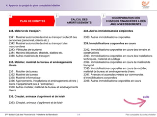 14 Plan comptable du secteur hôtelier3ème édition Club des Financiers de l’Hôtellerie de Marrakech
INCORPORATION DES
CHARGES FINANCIÈRES LIEES
AUX INVESTISSEMENTS
CALCUL DES
AMORTISSEMENTS
PLAN DE COMPTES
1 2 3
4. Apports du projet du plan comptable hôtelier
suite
234. Matériel de transport
2341. Matériel automobile destiné au transport collectif des
personnes (personnel, clients etc.)
2342. Matériel automobile destiné au transport des
marchandises
2343. Véhicules de tourisme
2344. Hayons élévateurs, chariots, diables etc.
2348. Autres matériels de transport
235. Mobilier, matériel de bureau et aménagements
divers
2351. Mobilier de bureau
2352. Matériel de bureau
2355. Matériel informatique
2356. Agencements, installations et aménagements divers (
Biens n’appartenant pas à l’entreprise)
2358. Autres mobilier, matériel de bureau et aménagements
divers
236. Cheptel, animaux d’agrément et de loisir
2363. Cheptel, animaux d’agrément et de loisir
238. Autres immobilisations corporelles
2380. Autres immobilisations corporelles
239. Immobilisations corporelles en cours
2392. Immobilisations corporelles en cours des terrains et
constructions
2393. Immobilisations corporelles en cours des installations
techniques, matériel et outillage
2394. Immobilisations corporelles en cours de matériel de
transport
2395. Immobilisations corporelles en cours de mobilier,
matériel de bureau et aménagements divers
2397. Avances et acomptes versés sur commandes
d’immobilisations corporelles
2398. Autres immobilisations corporelles en cours
 