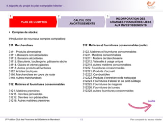 15 Plan comptable du secteur hôtelier3ème édition Club des Financiers de l’Hôtellerie de Marrakech
 Comptes de stocks:
Introduction de nouveaux comptes comptables:
311. Marchandises
3111. Produits alimentaires
31111. Boissons non alcoolisées
31112. Boissons alcoolisées
31113. Biscuiterie, boulangerie, pâtisserie sèche
31114. Glaces et crèmes glacées
31118. Autres produits alimentaires
3112. Articles boutiques
3116. Marchandises en cours de route
3118. Autres marchandises
312. Matières et fournitures consommables
3121. Matières premières
31211. Denrées périssables
31212. Denrées non périssables
31218. Autres matières premières
INCORPORATION DES
CHARGES FINANCIÈRES LIEES
AUX INVESTISSEMENTS
CALCUL DES
AMORTISSEMENTS
PLAN DE COMPTES
1 2 3
4. Apports du projet du plan comptable hôtelier
suite
312. Matières et fournitures consommables (suite)
3122. Matières et fournitures consommables
31221. Matières consommables
312211. Matière de blanchisserie
312212. Vaisselle à usage unique
312218. Autres matières consommables
31222. Fournitures consommables
312221. Produits d’accueil
312222. Combustibles
312223. Produits d’entretien et de nettoyage
312224. Fournitures d’atelier et de petit outillage
312225. Fournitures de magasin
312226. Fournitures de bureau
312228. Autres fournitures consommables
 