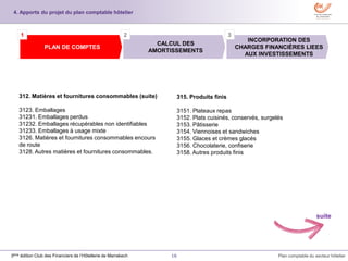 16 Plan comptable du secteur hôtelier3ème édition Club des Financiers de l’Hôtellerie de Marrakech
312. Matières et fournitures consommables (suite)
3123. Emballages
31231. Emballages perdus
31232. Emballages récupérables non identifiables
31233. Emballages à usage mixte
3126. Matières et fournitures consommables encours
de route
3128. Autres matières et fournitures consommables.
INCORPORATION DES
CHARGES FINANCIÈRES LIEES
AUX INVESTISSEMENTS
CALCUL DES
AMORTISSEMENTS
PLAN DE COMPTES
1 2 3
4. Apports du projet du plan comptable hôtelier
suite
315. Produits finis
3151. Plateaux repas
3152. Plats cuisinés, conservés, surgelés
3153. Pâtisserie
3154. Viennoises et sandwiches
3155. Glaces et crèmes glacés
3156. Chocolaterie, confiserie
3158. Autres produits finis
 