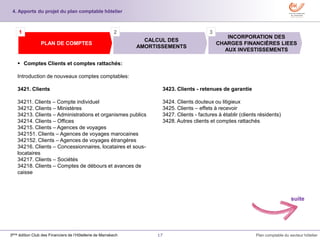 17 Plan comptable du secteur hôtelier3ème édition Club des Financiers de l’Hôtellerie de Marrakech
 Comptes Clients et comptes rattachés:
Introduction de nouveaux comptes comptables:
3421. Clients
34211. Clients – Compte individuel
34212. Clients – Ministères
34213. Clients – Administrations et organismes publics
34214. Clients – Offices
34215. Clients – Agences de voyages
342151. Clients – Agences de voyages marocaines
342152. Clients – Agences de voyages étrangères
34216. Clients – Concessionnaires, locataires et sous-
locataires
34217. Clients – Sociétés
34218. Clients – Comptes de débours et avances de
caisse
INCORPORATION DES
CHARGES FINANCIÈRES LIEES
AUX INVESTISSEMENTS
CALCUL DES
AMORTISSEMENTS
PLAN DE COMPTES
1 2 3
4. Apports du projet du plan comptable hôtelier
suite
3423. Clients - retenues de garantie
3424. Clients douteux ou litigieux
3425. Clients – effets à recevoir
3427. Clients - factures à établir (clients résidents)
3428. Autres clients et comptes rattachés
 