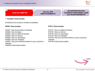 18 Plan comptable du secteur hôtelier3ème édition Club des Financiers de l’Hôtellerie de Marrakech
 Comptes Taxes locales:
Introduction de nouveaux comptes comptables:
44526. Taxes locales
445261. Taxe de promotion touristique
445262. Taxe de séjour
445263. Taxe sur débit de boisson
445264. Taxe sur licence
445265. Taxe sur spectacles
445266. Taxe sur enseigne
445267. Taxe pour fermeture tardive ou pour ouverture
matinale
445268. Autres taxes locales
INCORPORATION DES
CHARGES FINANCIÈRES LIEES
AUX INVESTISSEMENTS
CALCUL DES
AMORTISSEMENTS
PLAN DE COMPTES
1 2 3
4. Apports du projet du plan comptable hôtelier
suite
61615. Taxes locales
616151. Taxe sur débit de boisson
616152. Taxe sur licence
616153. Taxe sur spectacles
616154. Taxe sur enseigne
616155. Taxe pour fermeture tardive ou pour ouverture
matinale
616156. Autres taxes locales
 