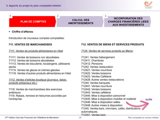 19 Plan comptable du secteur hôtelier3ème édition Club des Financiers de l’Hôtellerie de Marrakech
 Chiffre d’affaires
Introduction de nouveaux comptes comptables:
711. VENTES DE MARCHANDISES
7111. Ventes de produits alimentaires en l’état
71111. Ventes de boissons non alcoolisées
71112. Ventes de boissons alcoolisées
71113. Ventes de biscuiterie, boulangerie, pâtisserie
sèche
71114. Ventes de glaces et crèmes glacées
71118. Ventes d’autres produits alimentaires en l’état
7112. Ventes d’articles boutique (journaux, tabac,
produits artisanaux etc.)
7118. Ventes de marchandises des exercices
antérieurs
7119. Rabais, remises et ristournes accordés par
l’entreprise
INCORPORATION DES
CHARGES FINANCIÈRES LIEES
AUX INVESTISSEMENTS
CALCUL DES
AMORTISSEMENTS
PLAN DE COMPTES
1 2 3
4. Apports du projet du plan comptable hôtelier
suite
712. VENTES DE BIENS ET SERVICES PRODUITS
7124. Ventes de services produits au Maroc
71241. Ventes hébergement
712411. Chambres
712412. Pensions
71242. Ventes restauration
712421. Ventes nourriture
712422. Ventes boissons
712423. Ventes Caféterie
712428. Autres ventes restaurations
71244. Ventes banquets
712441. Ventes nourriture
712442. Ventes boissons
712443. Ventes caféterie
712444. Mise à disposition personnel
712445. Mise à disposition mobilier et matériel
712446. Mise à disposition salles
712448. Autres mises à disposition
71245. Ventes bars, mini-bars, cafés, distributeurs
automatiques,
712451. Ventes bars
 
