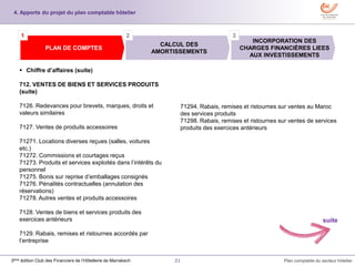 21 Plan comptable du secteur hôtelier3ème édition Club des Financiers de l’Hôtellerie de Marrakech
 Chiffre d’affaires (suite)
712. VENTES DE BIENS ET SERVICES PRODUITS
(suite)
7126. Redevances pour brevets, marques, droits et
valeurs similaires
7127. Ventes de produits accessoires
71271. Locations diverses reçues (salles, voitures
etc.)
71272. Commissions et courtages reçus
71273. Produits et services exploités dans l’intérêts du
personnel
71275. Bonis sur reprise d’emballages consignés
71276. Pénalités contractuelles (annulation des
réservations)
71278. Autres ventes et produits accessoires
7128. Ventes de biens et services produits des
exercices antérieurs
7129. Rabais, remises et ristournes accordés par
l’entreprise
INCORPORATION DES
CHARGES FINANCIÈRES LIEES
AUX INVESTISSEMENTS
CALCUL DES
AMORTISSEMENTS
PLAN DE COMPTES
1 2 3
4. Apports du projet du plan comptable hôtelier
suite
71294. Rabais, remises et ristournes sur ventes au Maroc
des services produits
71298. Rabais, remises et ristournes sur ventes de services
produits des exercices antérieurs
 