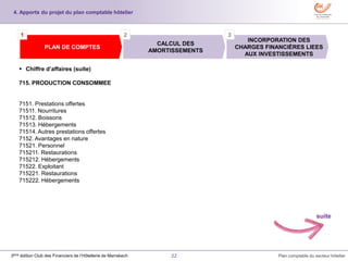 22 Plan comptable du secteur hôtelier3ème édition Club des Financiers de l’Hôtellerie de Marrakech
 Chiffre d’affaires (suite)
715. PRODUCTION CONSOMMEE
7151. Prestations offertes
71511. Nourritures
71512. Boissons
71513. Hébergements
71514. Autres prestations offertes
7152. Avantages en nature
71521. Personnel
715211. Restaurations
715212. Hébergements
71522. Exploitant
715221. Restaurations
715222. Hébergements
INCORPORATION DES
CHARGES FINANCIÈRES LIEES
AUX INVESTISSEMENTS
CALCUL DES
AMORTISSEMENTS
PLAN DE COMPTES
1 2 3
4. Apports du projet du plan comptable hôtelier
suite
 