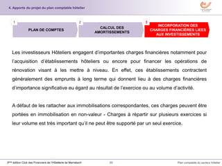 30 Plan comptable du secteur hôtelier3ème édition Club des Financiers de l’Hôtellerie de Marrakech
Les investisseurs Hôteliers engagent d’importantes charges financières notamment pour
l’acquisition d’établissements hôteliers ou encore pour financer les opérations de
rénovation visant à les mettre à niveau. En effet, ces établissements contractent
généralement des emprunts à long terme qui donnent lieu à des charges financières
d’importance significative eu égard au résultat de l’exercice ou au volume d’activité.
A défaut de les rattacher aux immobilisations correspondantes, ces charges peuvent être
portées en immobilisation en non-valeur - Charges à répartir sur plusieurs exercices si
leur volume est très important qu’il ne peut être supporté par un seul exercice.
INCORPORATION DES
CHARGES FINANCIÈRES LIEES
AUX INVESTISSEMENTS
CALCUL DES
AMORTISSEMENTS
PLAN DE COMPTES
1 2 3
4. Apports du projet du plan comptable hôtelier
 