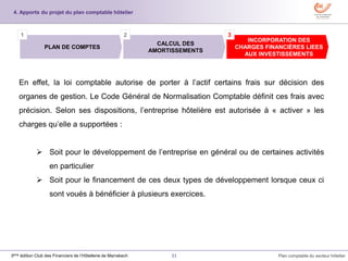 31 Plan comptable du secteur hôtelier3ème édition Club des Financiers de l’Hôtellerie de Marrakech
En effet, la loi comptable autorise de porter à l’actif certains frais sur décision des
organes de gestion. Le Code Général de Normalisation Comptable définit ces frais avec
précision. Selon ses dispositions, l’entreprise hôtelière est autorisée à « activer » les
charges qu’elle a supportées :
 Soit pour le développement de l’entreprise en général ou de certaines activités
en particulier
 Soit pour le financement de ces deux types de développement lorsque ceux ci
sont voués à bénéficier à plusieurs exercices.
INCORPORATION DES
CHARGES FINANCIÈRES LIEES
AUX INVESTISSEMENTS
CALCUL DES
AMORTISSEMENTS
PLAN DE COMPTES
1 2 3
4. Apports du projet du plan comptable hôtelier
 